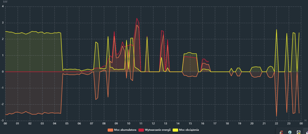 Screen wykres danych - Dessmonitor